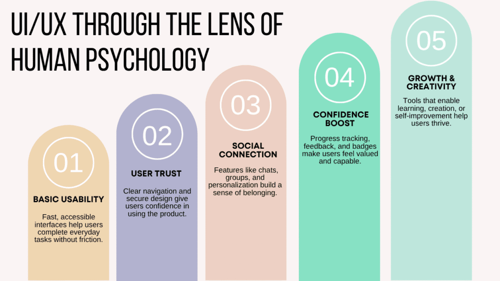 UI/UX Through the Lens of Human Psychology