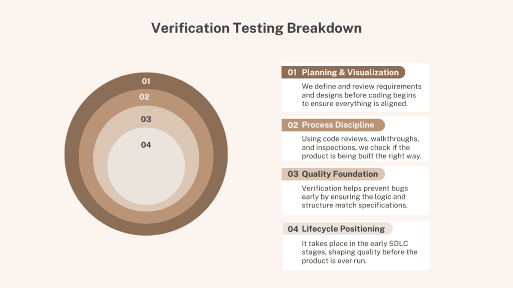 Verification Testing Breakdown