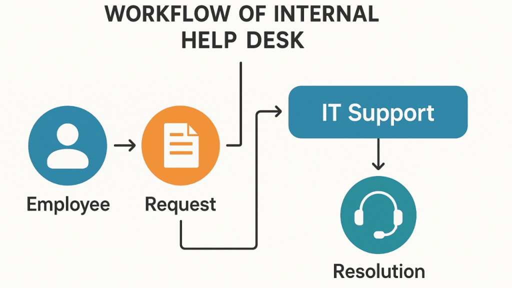 Workflow of internal helpdesk
