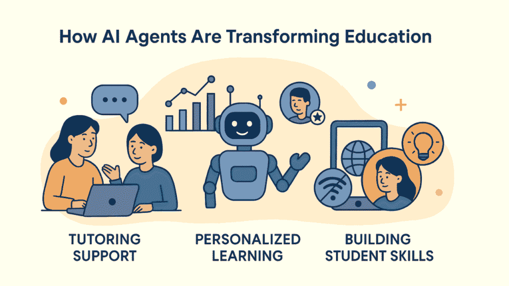How Ai is evolving Educational Industry
