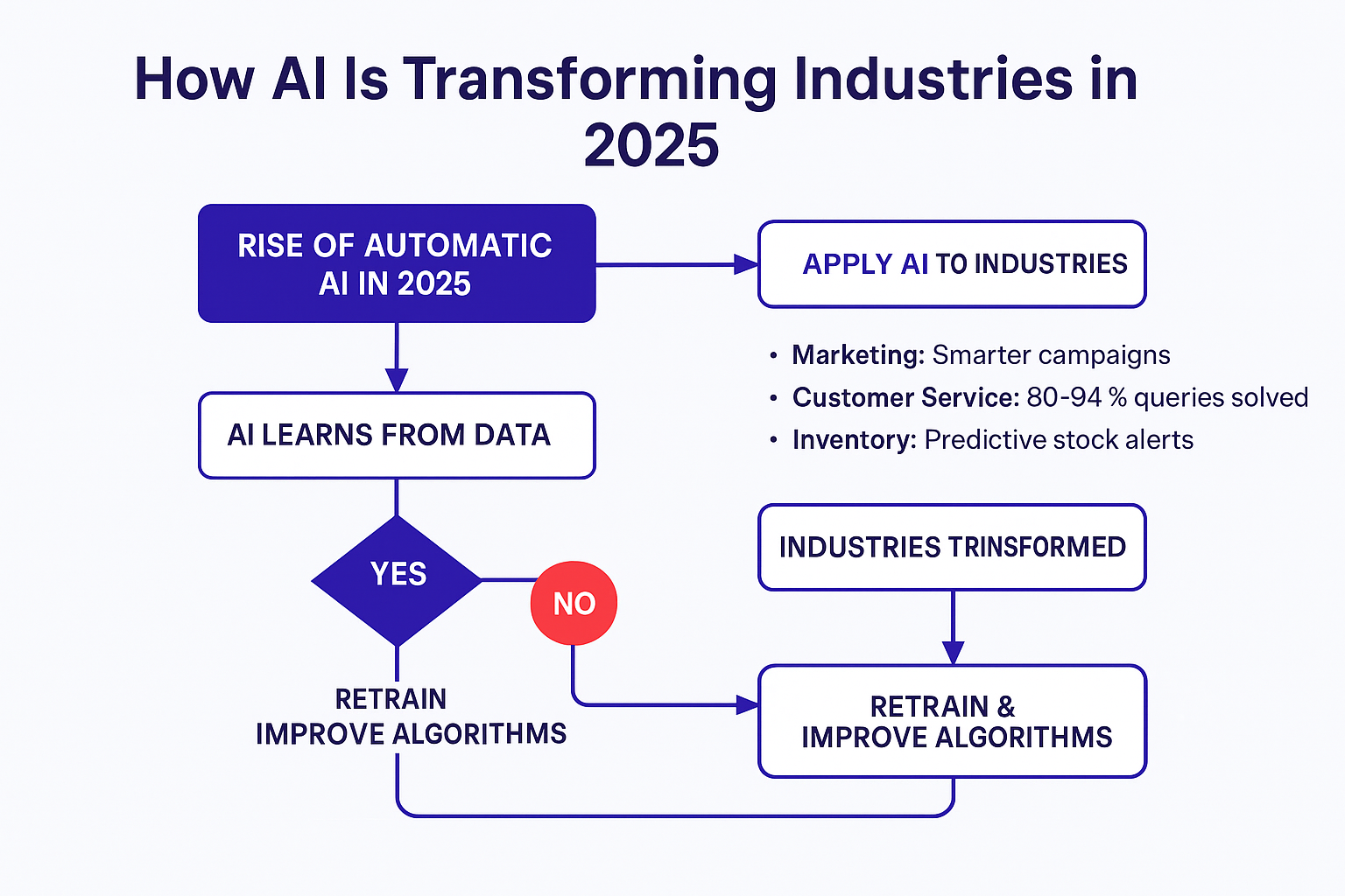 Rise of Automatic AI & Self-Learning Systems